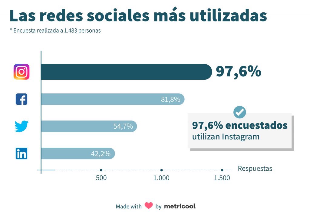¿Qué red social es la más usada en España?