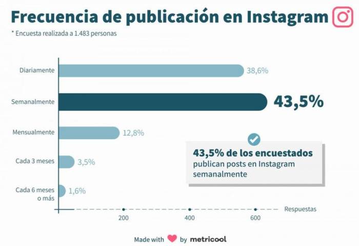 ¿cuál Es La Mejor Hora Para Publicar En Instagram Guíaemk 2777