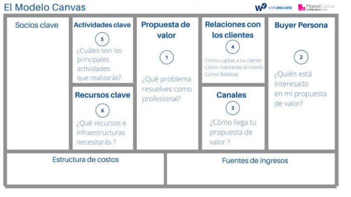 ¿Qué es el Modelo Canvas y cómo hacerlo para tu negocio?