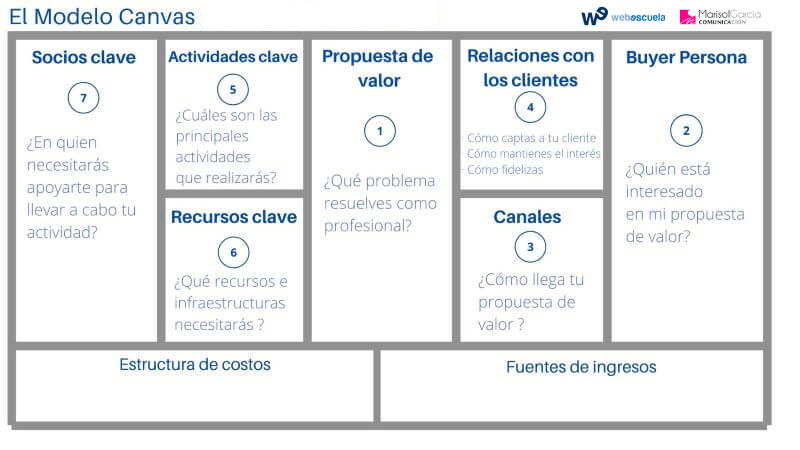 lienzo de modelo de negocio de propuesta de valor