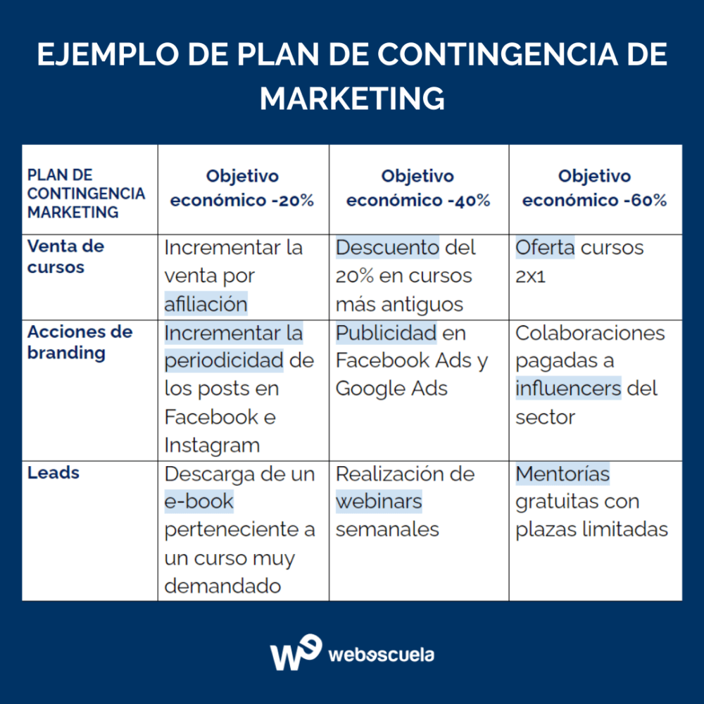 Plan De Contingencia ¿qué Es Y Cómo Hacerlo En Marketing 2238