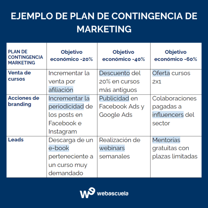 Plan de Contingencia ¿qué es y cómo hacerlo en marketing?