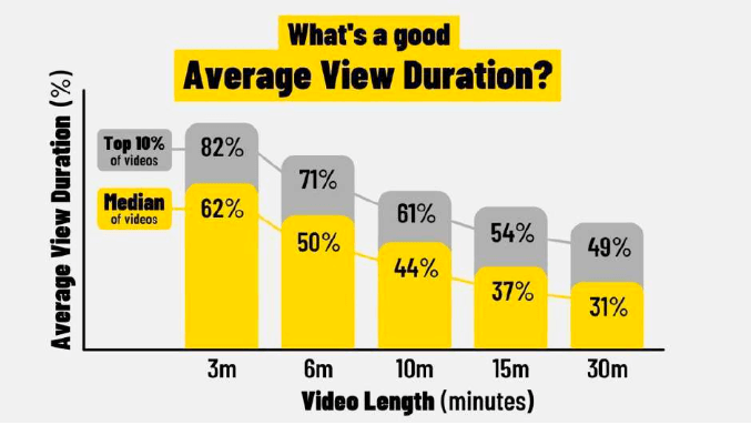 Duración media de visualización en las métricas de YouTube