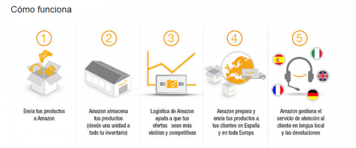 ¿Cómo funciona Amazon FBA?
