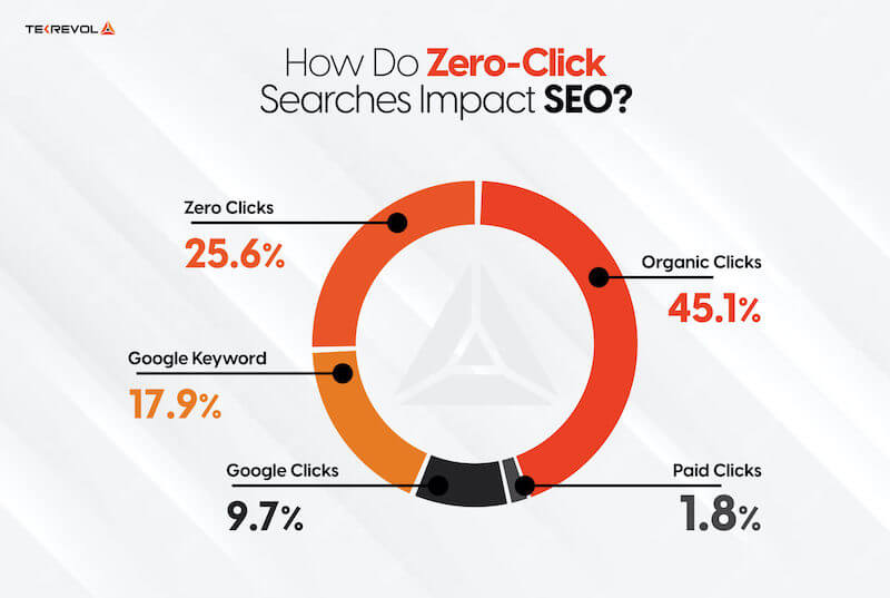 Tendencia al Clic cero en Google